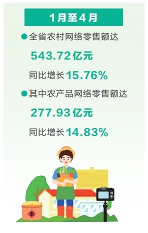 前4个月河南农村网络零售额同比增长15.76%