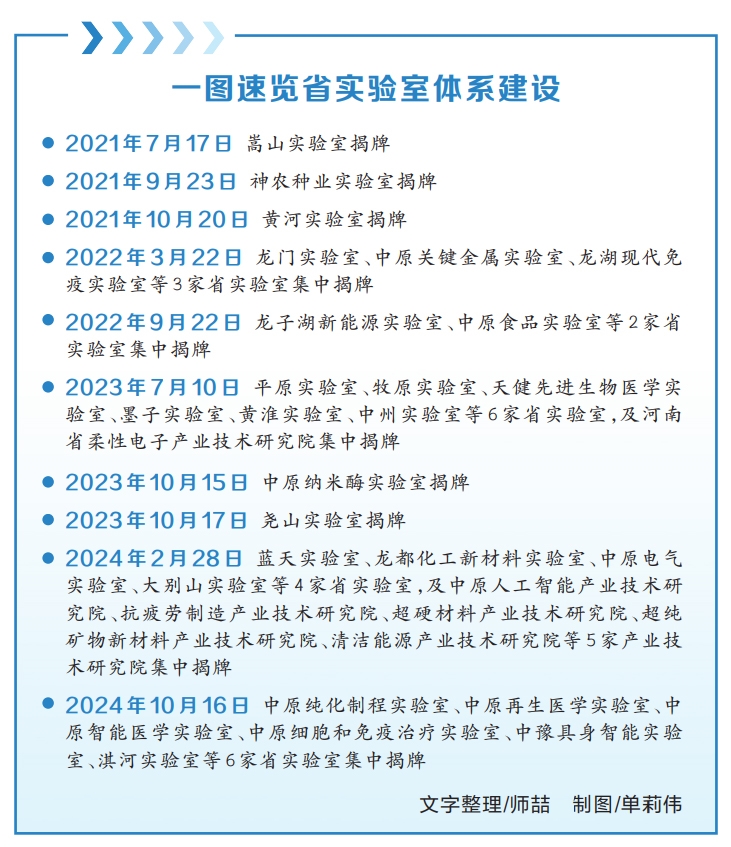 河南省再添6家省实验室，总数达26家