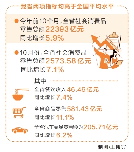 前十个月河南省消费增速跑赢全国