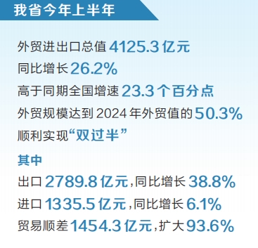 今年上半年河南省外貿規模創歷史同期新高