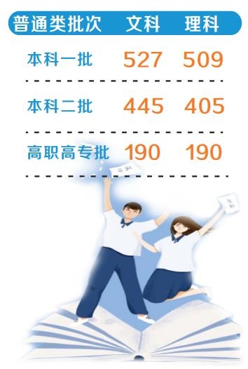 2024年河南省高考分数线_21年高考河南分数线预测_202|河南省高考分数线